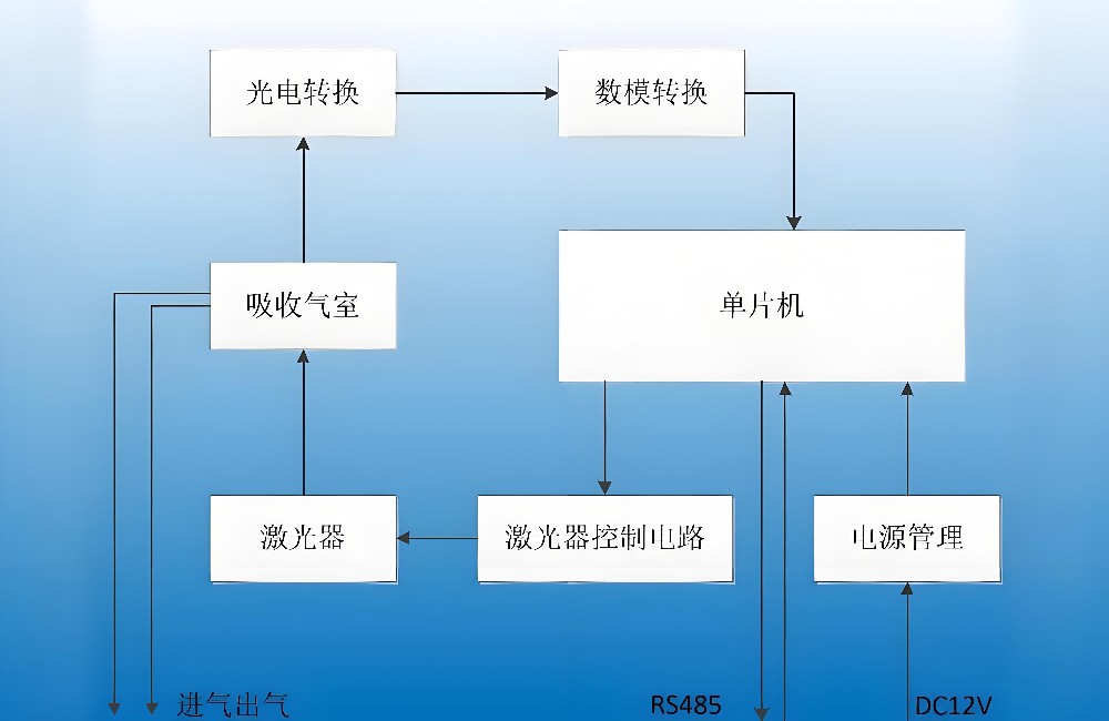 激光硫化氫分析儀